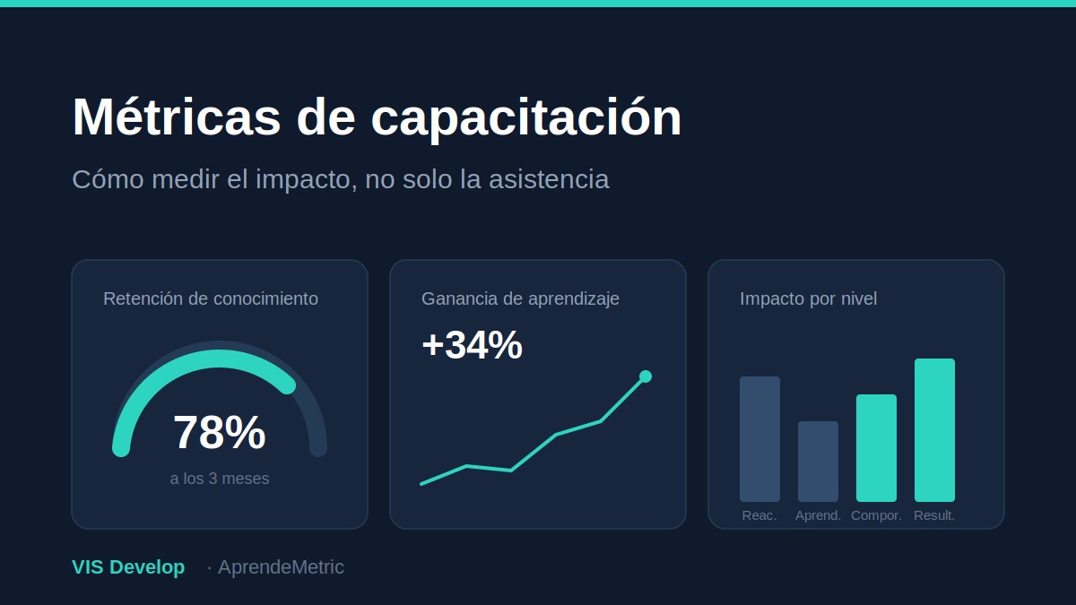 Panel de métricas e indicadores de capacitación de empleados