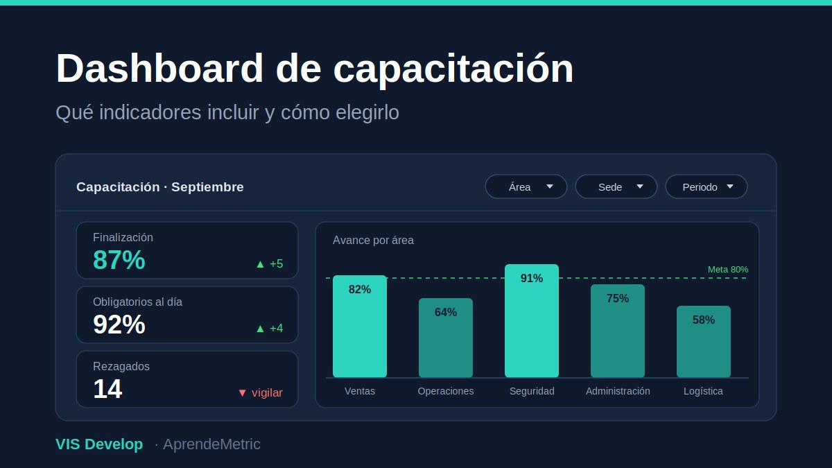 Ejemplo de dashboard de capacitación con indicadores de finalización, cumplimiento y avance por área